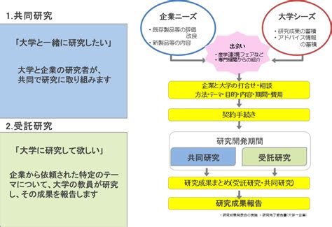 産学連携とは 埼玉県立大学