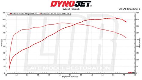 Mustang Gt Cs On The Dyno Lmr