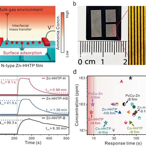 Gas Sensing Performance A Schematic Overview Of The Sensing Mechanism