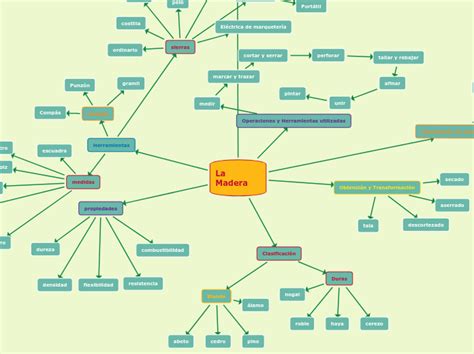 La Madera Mind Map