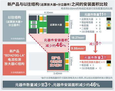 Rohm开发出精度达±1的电流检测放大器ic“bd14210g La”