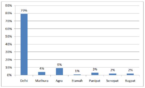 City-wise Contribution of Pollution Load in Yamuna River (Source: CPCB ...