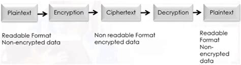 Network Security: Classical Encryption Techniques - codingstreets