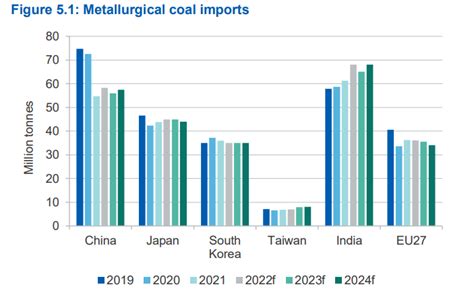 Met Coal Outlook 2024 The Coal Hub