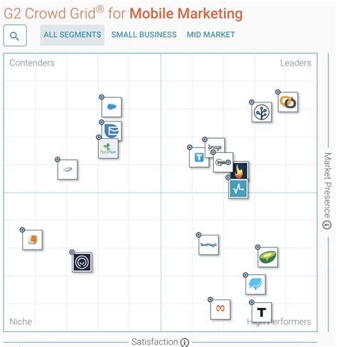 G2 Crowd Names Branch A Leader In Mobile Marketing Software For Fall