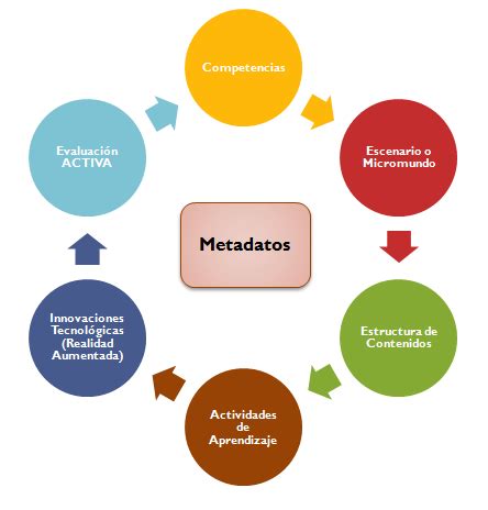 Definición de Objeto de Aprendizaje para la plataforma virtual de la