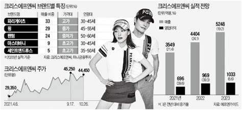 2030 골프 인증샷 열풍에주가 72 급등한 기업 클리앙