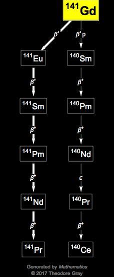 Isotope Data For Gadolinium In The Periodic Table