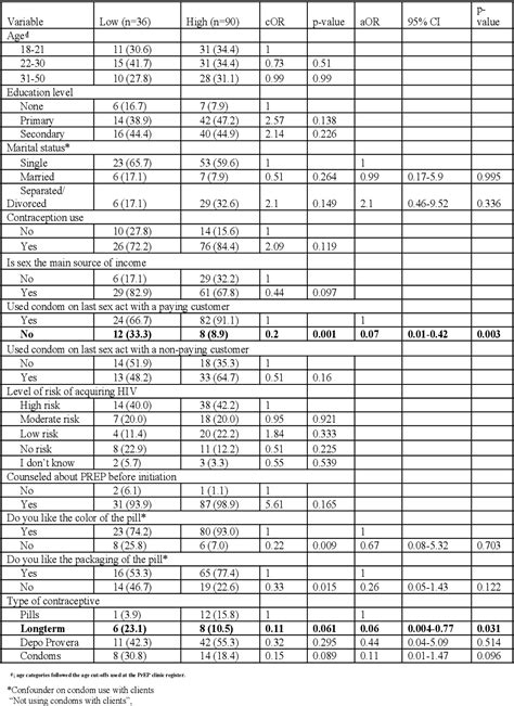 Table 3 From Adherence To Oral Hiv Pre Exposure Prophylaxis Among Female Sex Workers In Kampala