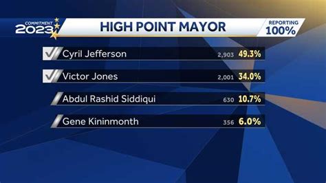 North Carolina Election Results Triad Voters Cast Ballots For 2023