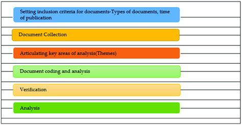 The Process Of Document Analysis Source The Authors Analysis Download Scientific Diagram