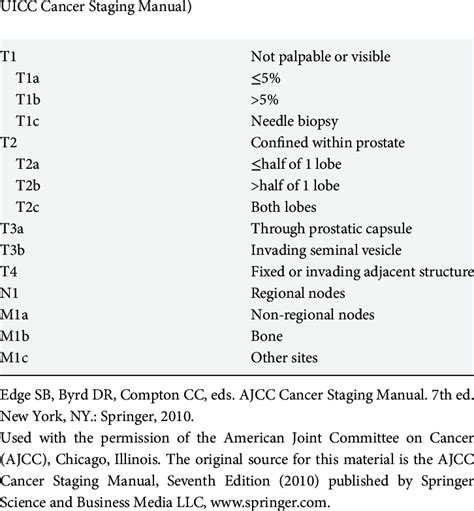 Prostate Cancer Tnm Staging Ajcc Uicc The Radiology Assistant