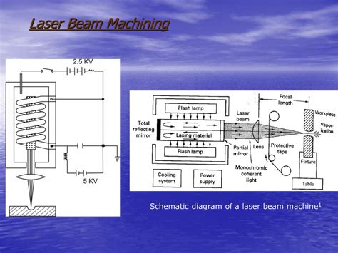 Laser Beam Machining Diagram