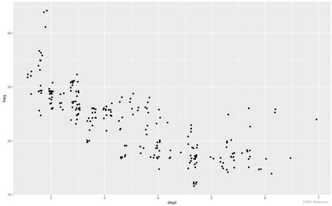 使用ggplot2进行数据可视化—位置调整（六）ggplot 控制图形位置 Csdn博客