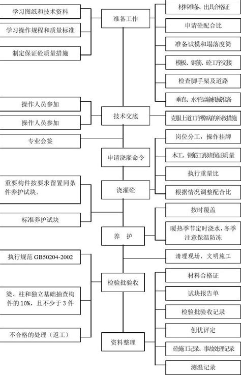 砼工程质量程序控制流程图word文档在线阅读与下载无忧文档