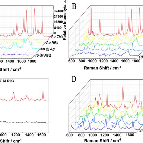 The Sers Spectra Of The R6g With Different Substrates Or Concentration