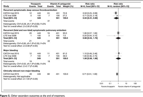 Figure 5 From Tinzaparin For Long Term Treatment Of Venous