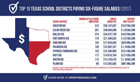 Highest Paying School Districts in Texas - CAREER KEG