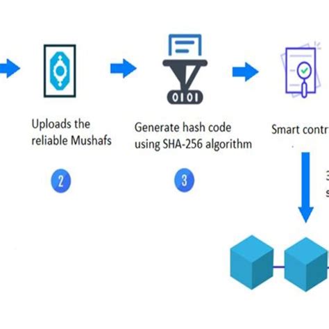 Authentication process | Download Scientific Diagram