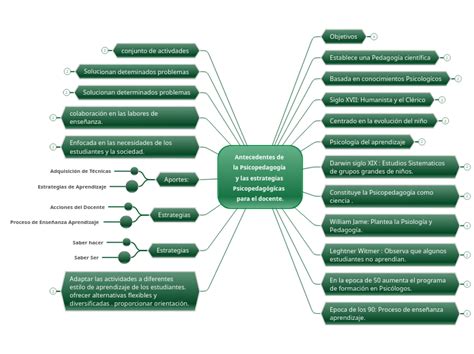 Antecedentes De La Psicopedagog A Y Las Es Mind Map