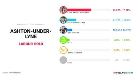 Ashton Under Lyne E Uk Polling Report