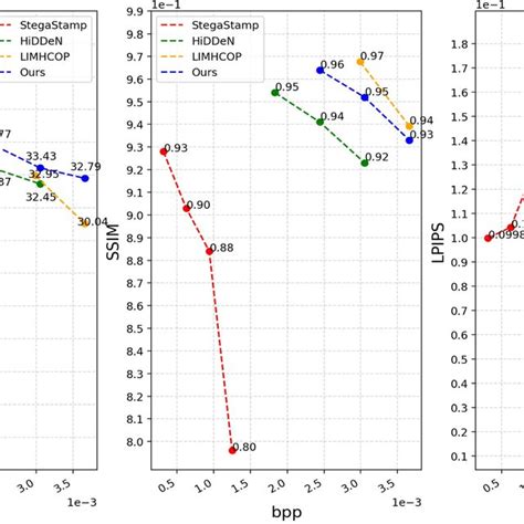 Comparison Of Psnr Ssim And Lpips Under Different Bpp Download Scientific Diagram