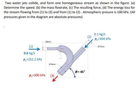 Solved Two Water Jets Collide And Form One Homogeneous Chegg