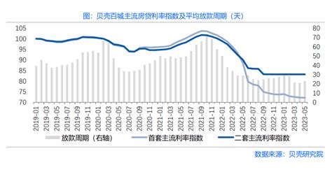 40城首套房贷利率进入“3时代”二套房贷利率会下调吗？城市下限政策