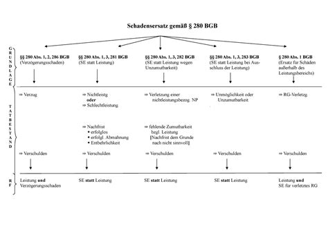 Bersicht Bgb Schadensersatz Gem Bgb Abs