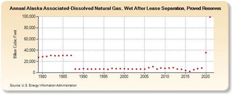 Alaska Associated Dissolved Natural Gas Wet After Lease Separation