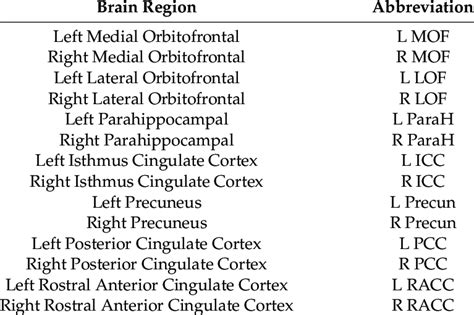 Default Mode Network Brain Regions And Abbreviations Download Scientific Diagram