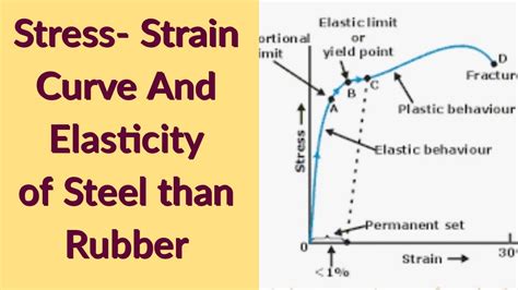 Stress Strain Curve And Explanation Of Elasticity In Terms Of