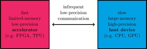 figure   high accuracy  precision training semantic scholar