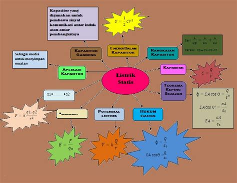 Peta Konsep Listrik Dinamis