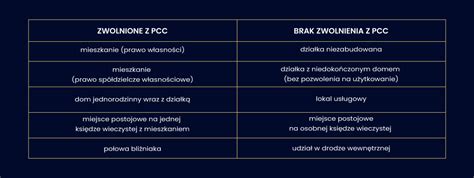 Kiedy Przys Uguje Zwolnienie Z Pcc Przy Zakupie Mieszkania Kompleksowy