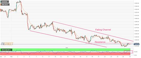 Prakiraan Harga Emas Xau Usd Siap Beraksi Setelah Pergerakan Sideways