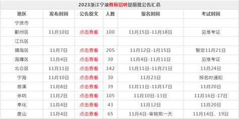 2023年提前批！宁波地区教师招聘公告汇总浙江信息后台