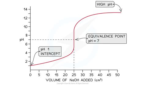 Interpreting PH Curves HL HL IB Chemistry Revision Notes 2025