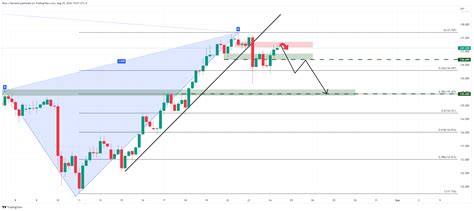 Usd Jpy Price Analysis Bears Back On The Prowl Eyes On Still