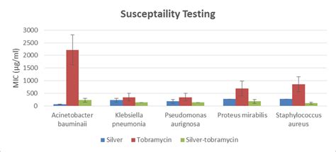 Statistical analysis of MIC µg ml represents antimicrobial activity