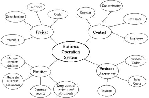 Semantic Map Of The Business Operation System Download Scientific Diagram