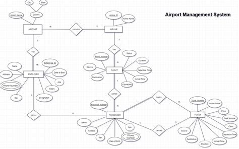 Airport Management System Uml Diagrams Techmight Solutions