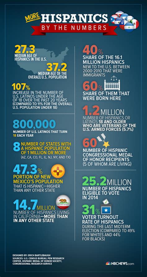 Infographic Our Latest Us Hispanics By The Numbers Hispanic