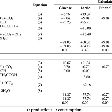 Mass Balances For Hydrogen Production At The Optimum Ph 5 5 Download Scientific Diagram