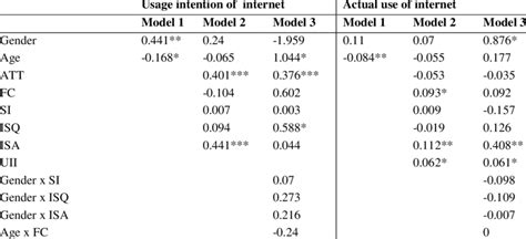 Hierarchical Regression Analysis Download Table