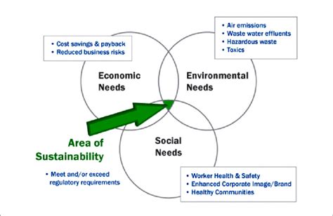 Sustainability And Its Components Download Scientific Diagram