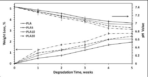 Figure 1 From Characterization Of Poly Lactic Acid Hydroxyapatite