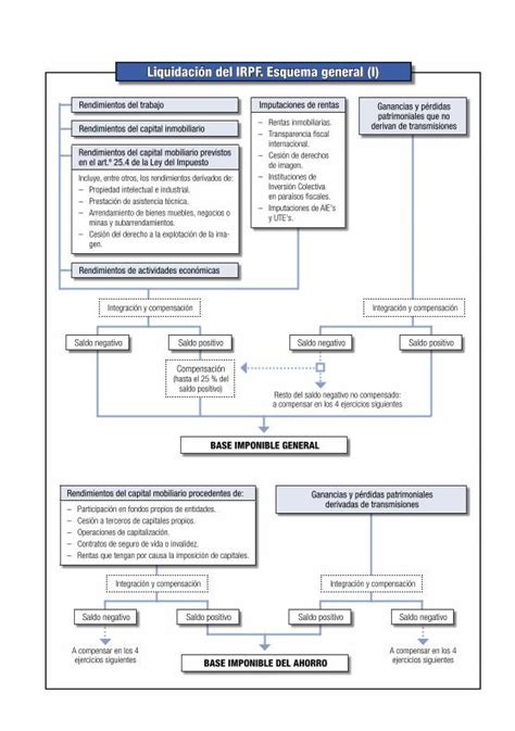 Pdf Liquidaci N Del Irpf Esquema General I Esquema Irpf Pdf