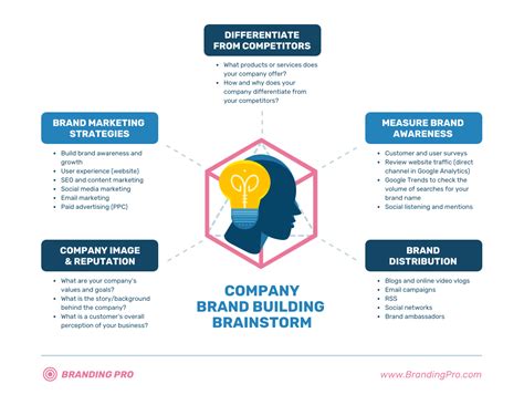 20 Strategy Infographics For Branding Marketing And More Venngage