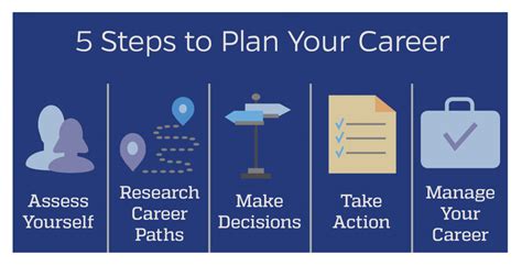 Career Planning Process Steps